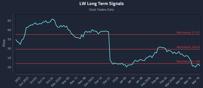 LW Long Term Analysis for March 20 2026