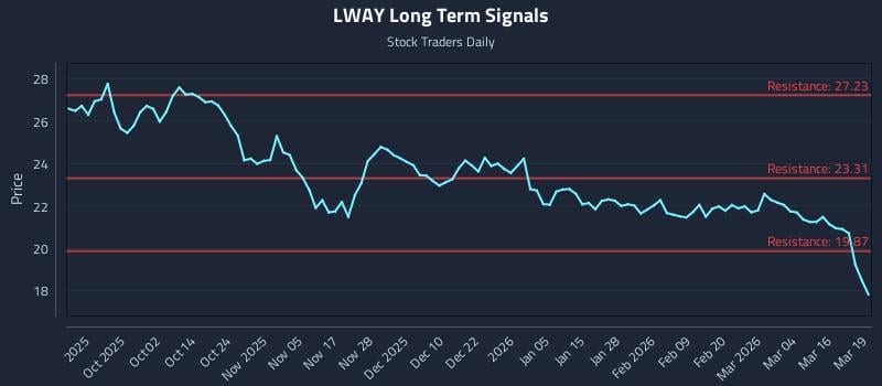 LWAY Long Term Analysis for March 20 2026