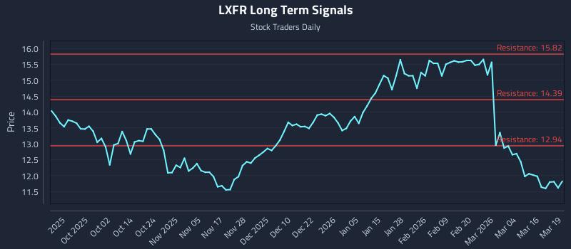 LXFR Long Term Analysis for March 20 2026 LXFR Long Term Analysis for March 20 2026