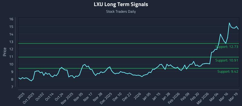 LXU Long Term Analysis for March 20 2026