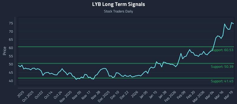 LYB Long Term Analysis for March 20 2026 LYB Long Term Analysis for March 20 2026