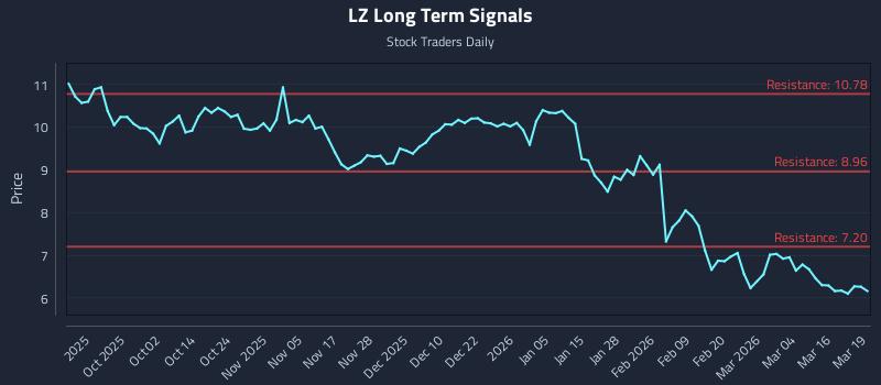 LZ Long Term Analysis for March 20 2026 LZ Long Term Analysis for March 20 2026