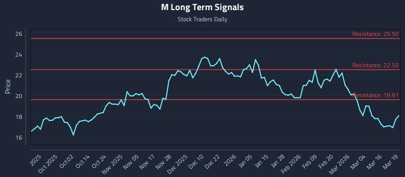 M Long Term Analysis for March 20 2026