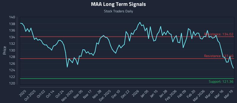 MAA Long Term Analysis for March 20 2026