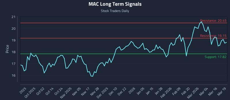 MAC Long Term Analysis for March 20 2026 MAC Long Term Analysis for March 20 2026