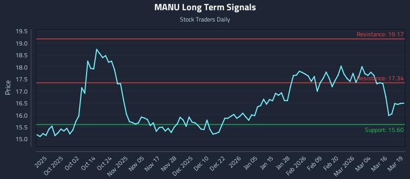 MANU Long Term Analysis for March 20 2026 MANU Long Term Analysis for March 20 2026
