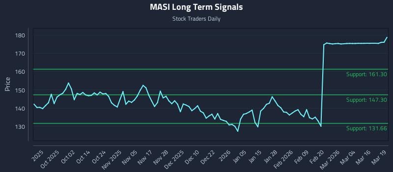MASI Long Term Analysis for March 20 2026 MASI Long Term Analysis for March 20 2026