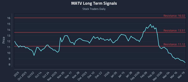 MATV Long Term Analysis for March 20 2026