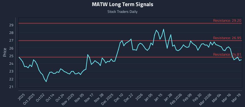 MATW Long Term Analysis for March 20 2026