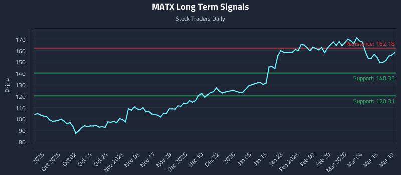 MATX Long Term Analysis for March 20 2026 MATX Long Term Analysis for March 20 2026