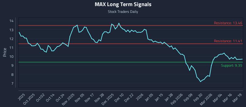 MAX Long Term Analysis for March 20 2026 MAX Long Term Analysis for March 20 2026