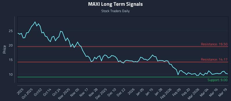 MAXI Long Term Analysis for March 20 2026