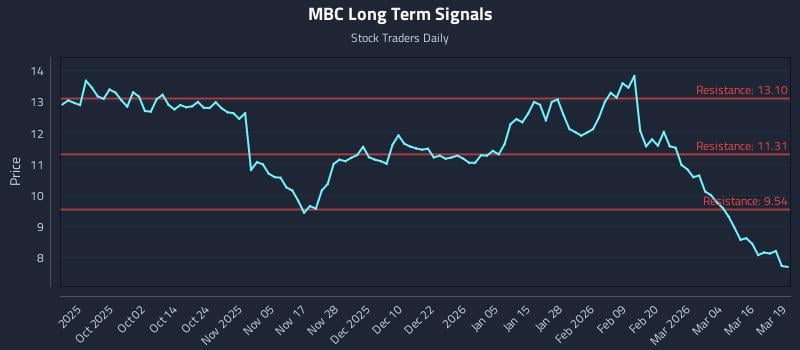 MBC Long Term Analysis for March 20 2026 MBC Long Term Analysis for March 20 2026