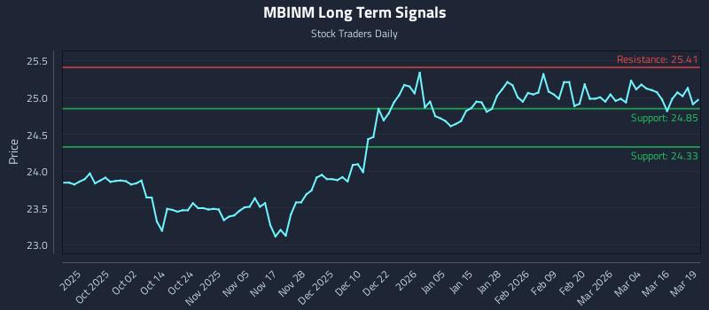 MBINM Long Term Analysis for March 20 2026