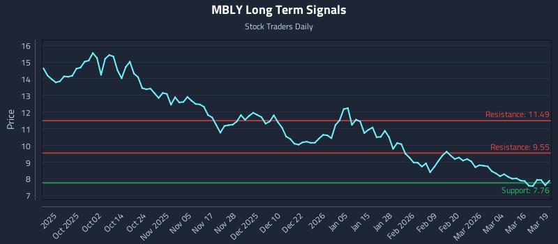 MBLY Long Term Analysis for March 20 2026