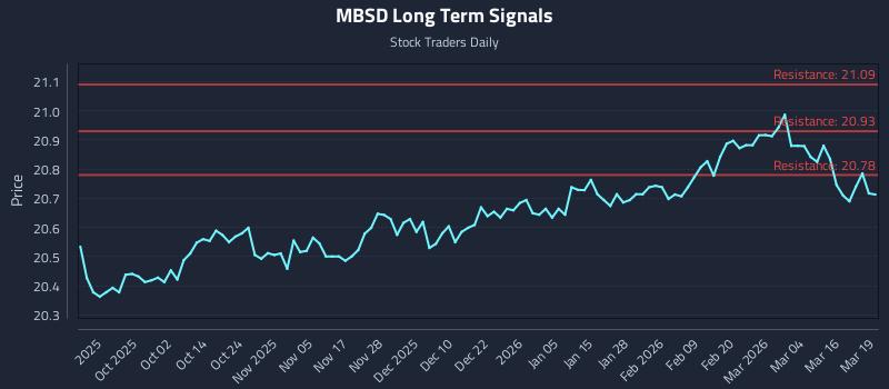 MBSD Long Term Analysis for March 20 2026 MBSD Long Term Analysis for March 20 2026