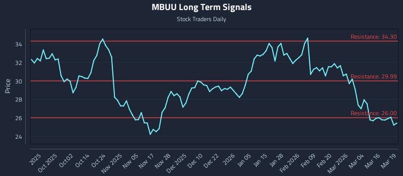 MBUU Long Term Analysis for March 20 2026 MBUU Long Term Analysis for March 20 2026