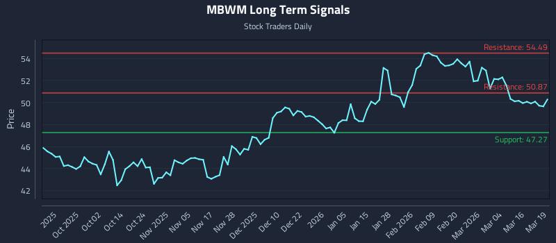 MBWM Long Term Analysis for March 20 2026 MBWM Long Term Analysis for March 20 2026