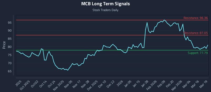 MCB Long Term Analysis for March 20 2026 MCB Long Term Analysis for March 20 2026