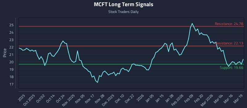 MCFT Long Term Analysis for March 20 2026 MCFT Long Term Analysis for March 20 2026