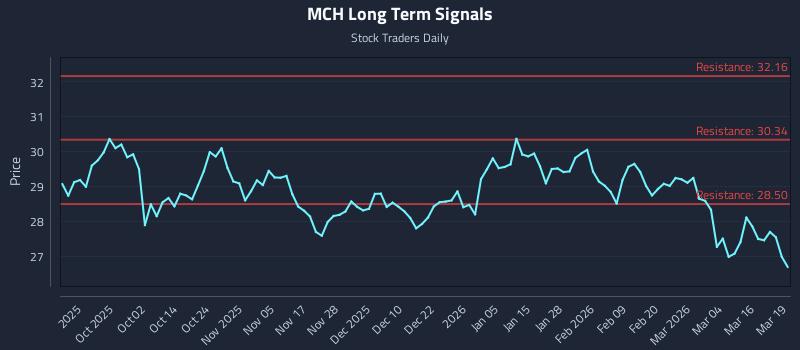 MCH Long Term Analysis for March 20 2026 MCH Long Term Analysis for March 20 2026