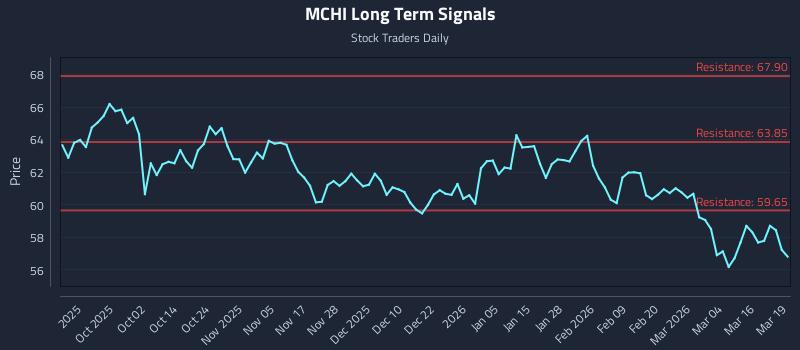 MCHI Long Term Analysis for March 20 2026