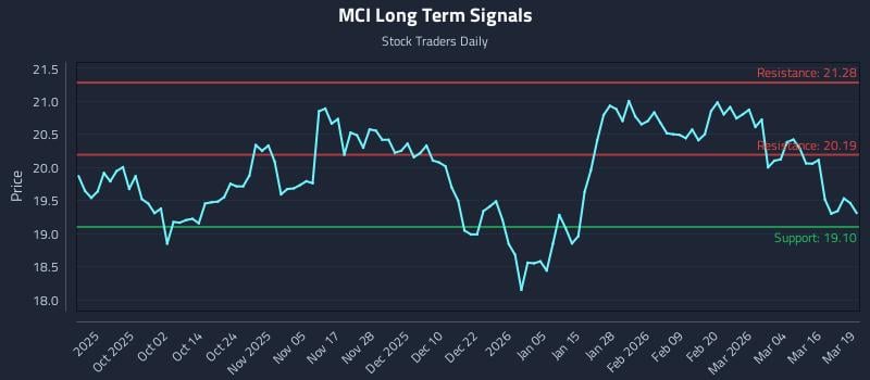 MCI Long Term Analysis for March 20 2026 MCI Long Term Analysis for March 20 2026