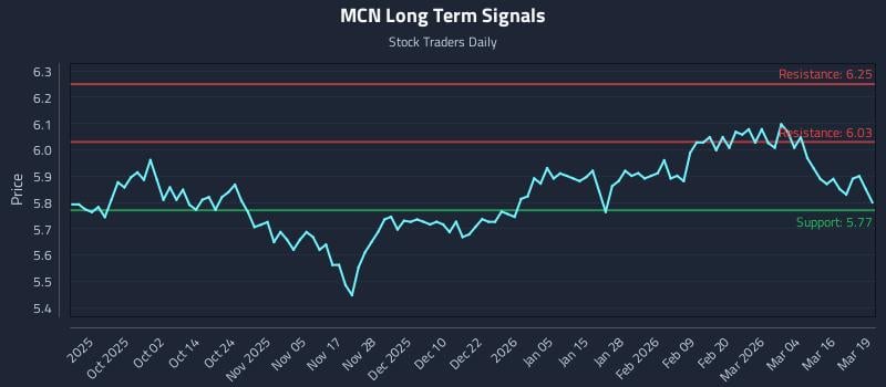 MCN Long Term Analysis for March 20 2026