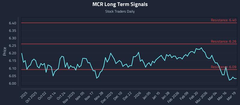 MCR Long Term Analysis for March 20 2026