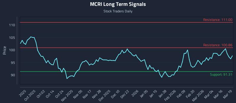 MCRI Long Term Analysis for March 20 2026 MCRI Long Term Analysis for March 20 2026