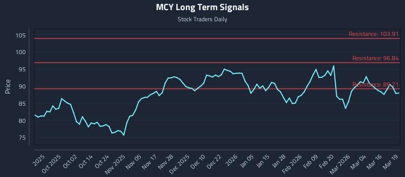 MCY Long Term Analysis for March 20 2026