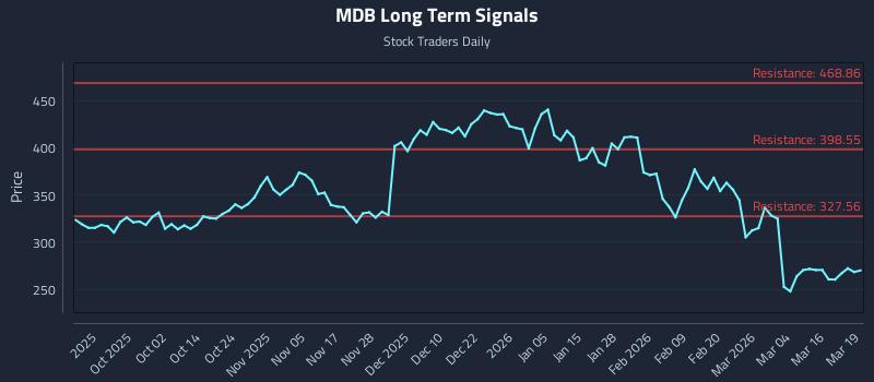 MDB Long Term Analysis for March 20 2026