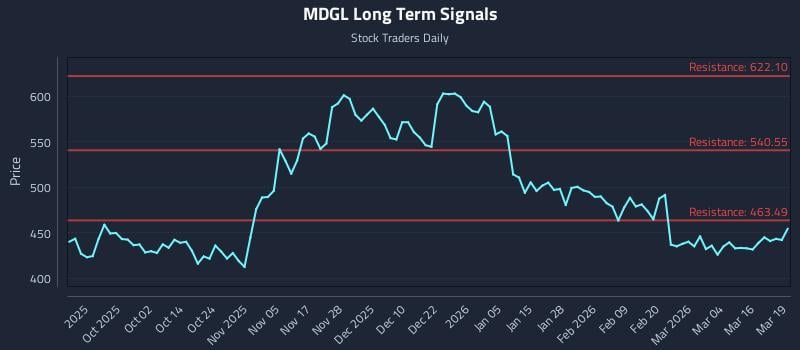 MDGL Long Term Analysis for March 20 2026