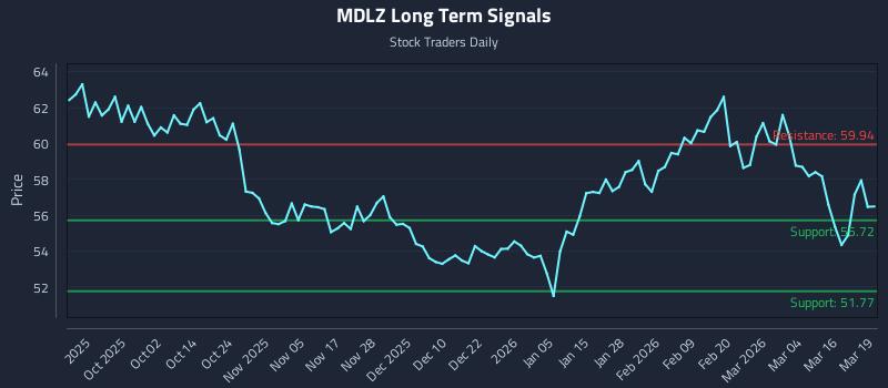 MDLZ Long Term Analysis for March 20 2026