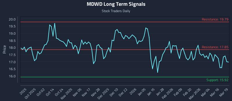 MDWD Long Term Analysis for March 20 2026 MDWD Long Term Analysis for March 20 2026