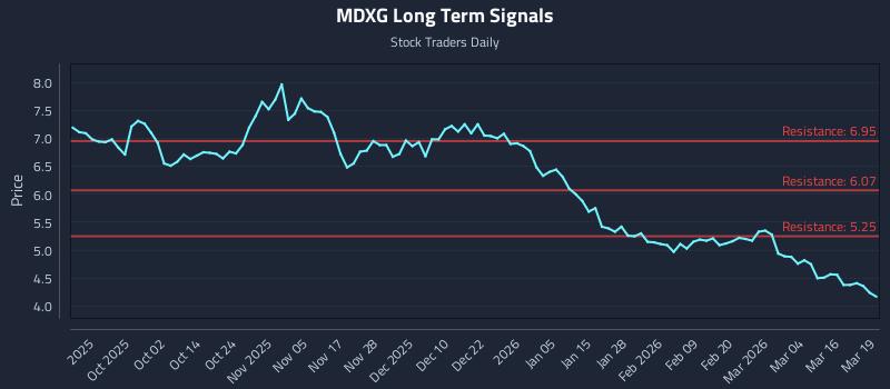 MDXG Long Term Analysis for March 20 2026