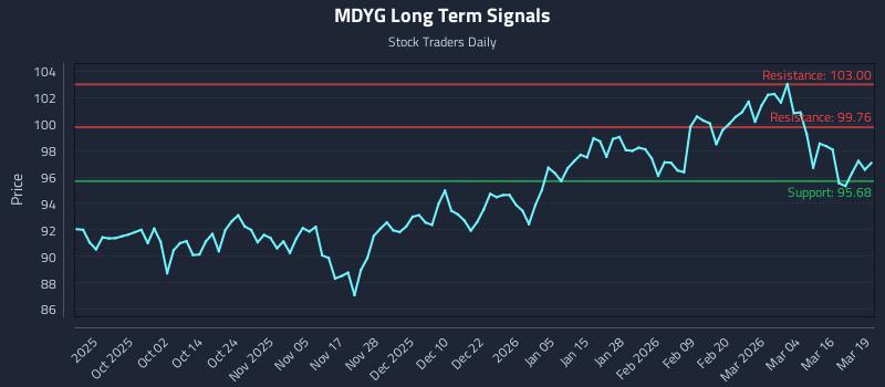 MDYG Long Term Analysis for March 20 2026 MDYG Long Term Analysis for March 20 2026