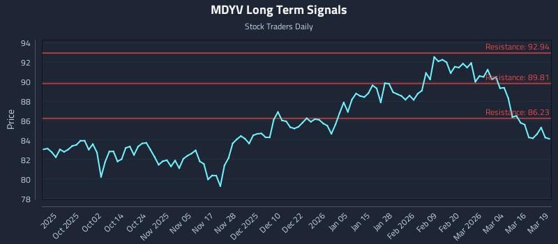 MDYV Long Term Analysis for March 20 2026