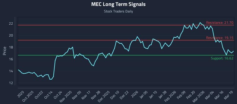 MEC Long Term Analysis for March 20 2026