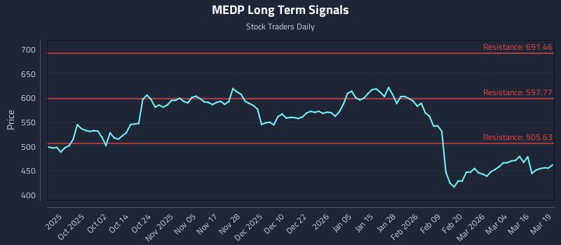 MEDP Long Term Analysis for March 20 2026 MEDP Long Term Analysis for March 20 2026