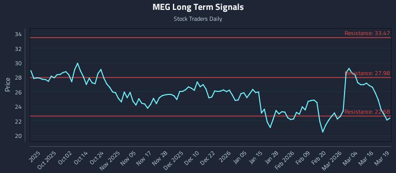 MEG Long Term Analysis for March 20 2026