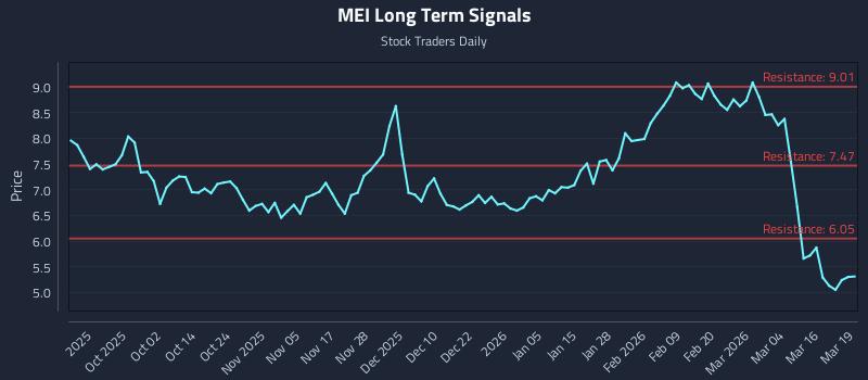 MEI Long Term Analysis for March 20 2026 MEI Long Term Analysis for March 20 2026