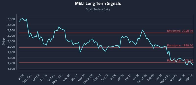 MELI Long Term Analysis for March 20 2026