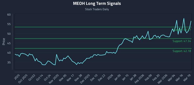 MEOH Long Term Analysis for March 20 2026 MEOH Long Term Analysis for March 20 2026