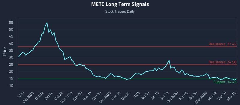 METC Long Term Analysis for March 20 2026 METC Long Term Analysis for March 20 2026