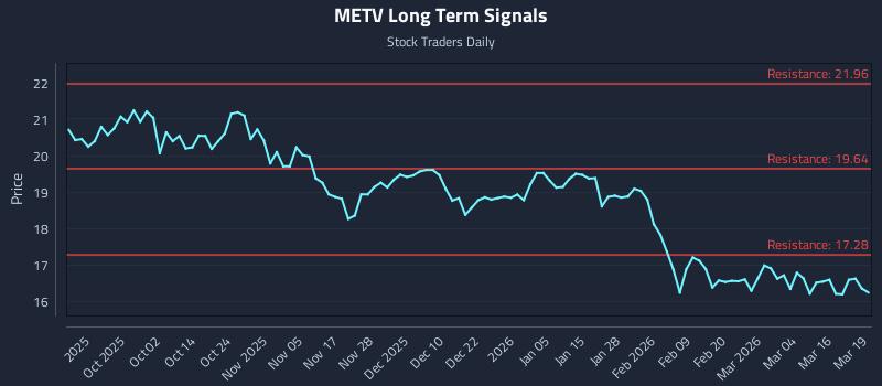 METV Long Term Analysis for March 20 2026