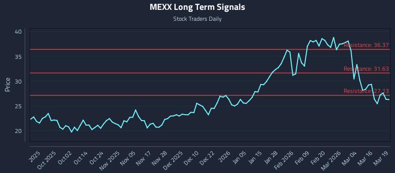 MEXX Long Term Analysis for March 20 2026 MEXX Long Term Analysis for March 20 2026