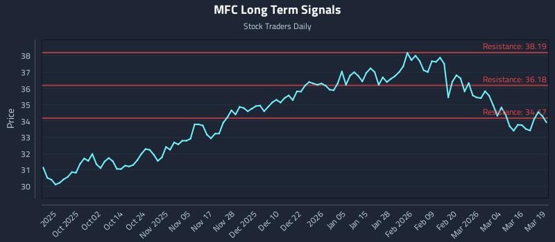 MFC Long Term Analysis for March 20 2026