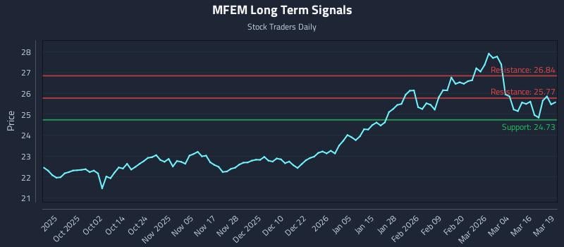 MFEM Long Term Analysis for March 20 2026