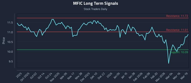 MFIC Long Term Analysis for March 20 2026